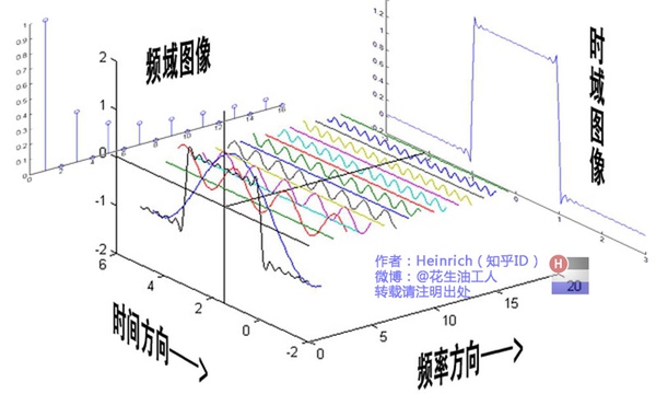 傅利葉轉換分析如何對應到人生