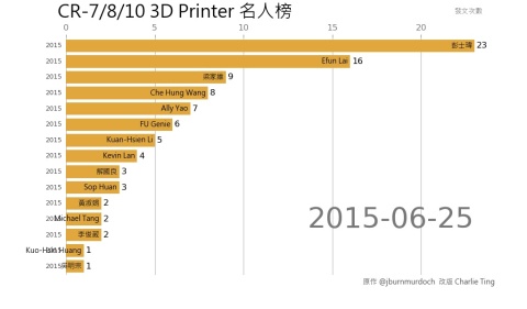 cr7_3dprinter_rank