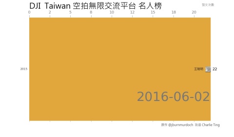 dji_taiwan_group_rank